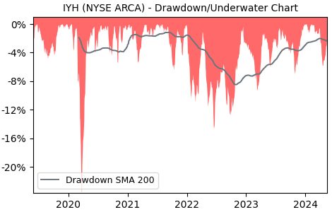 Drawdown / Underwater Chart for iShares U.S. Healthcare (IYH) - Stock & Dividends